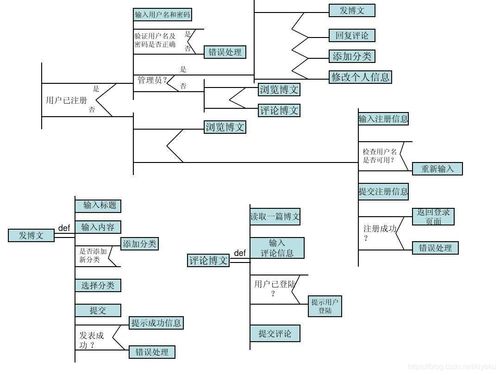 软件设计各阶段所使用的工具 图