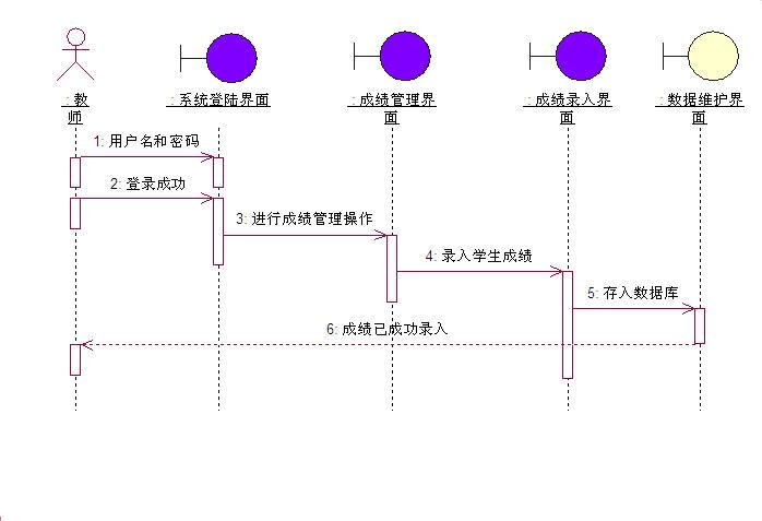 软件工程课程设计 四,动态行为模型 系统的动态行为模型由交互作用图