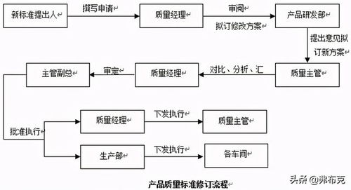 软件开发方案标准模板 工厂产品试制质量控制 生产流程 规范 标准修订方案 模板...